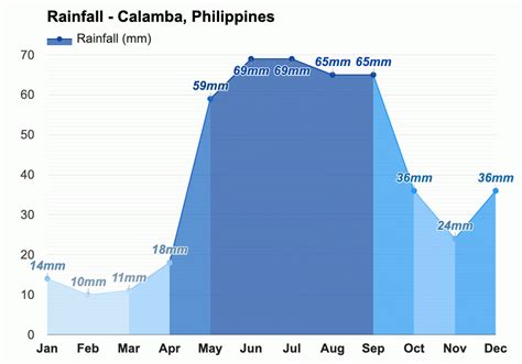Weather for Calamba, Philippines .
